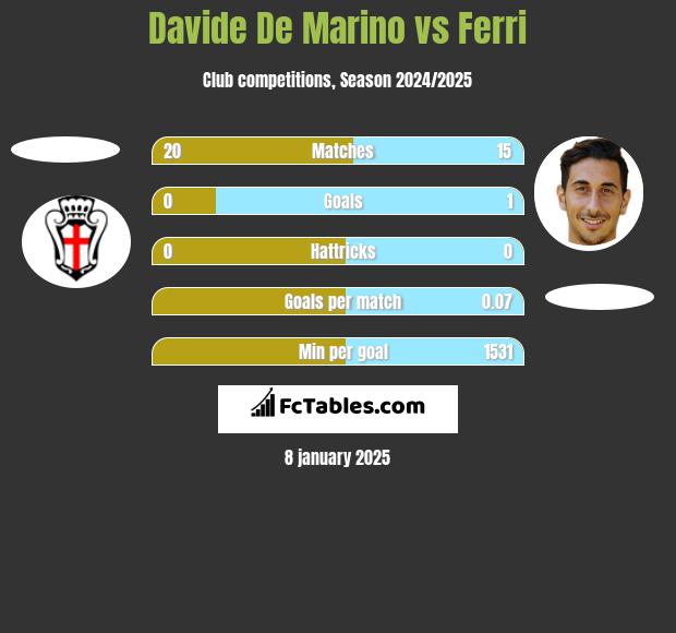 Davide De Marino vs Ferri h2h player stats