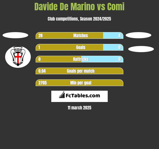 Davide De Marino vs Comi h2h player stats