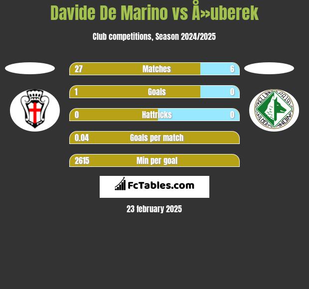 Davide De Marino vs Å»uberek h2h player stats