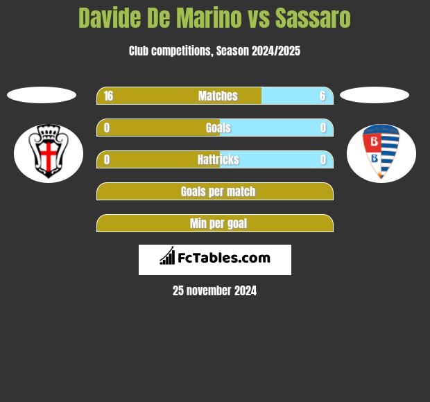 Davide De Marino vs Sassaro h2h player stats