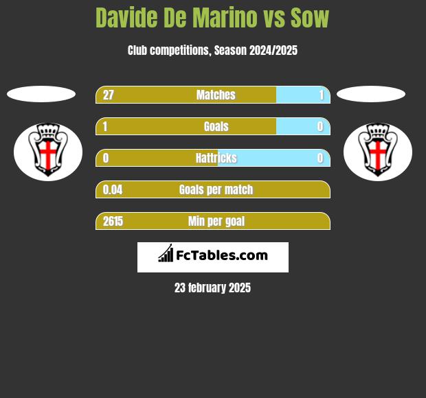 Davide De Marino vs Sow h2h player stats