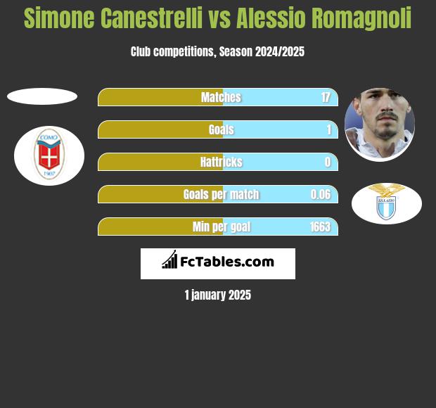 Simone Canestrelli vs Alessio Romagnoli h2h player stats