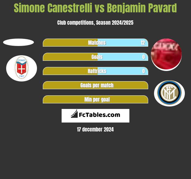 Simone Canestrelli vs Benjamin Pavard h2h player stats