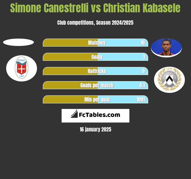 Simone Canestrelli vs Christian Kabasele h2h player stats