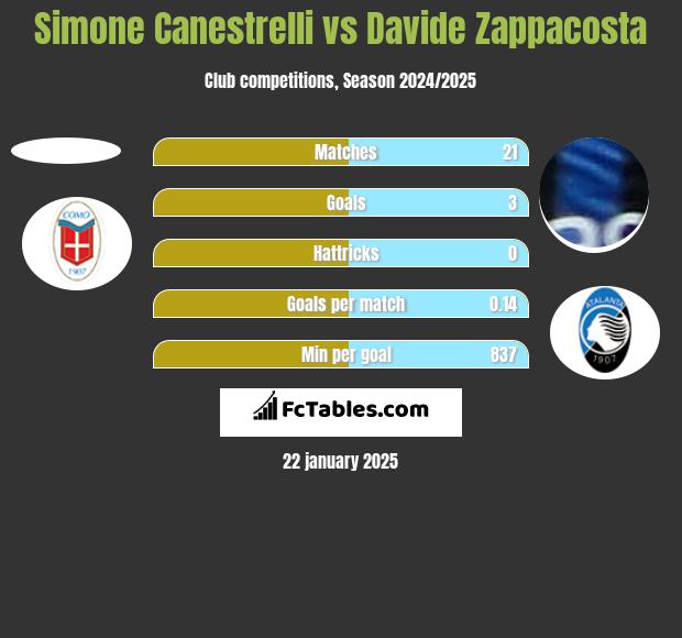 Simone Canestrelli vs Davide Zappacosta h2h player stats