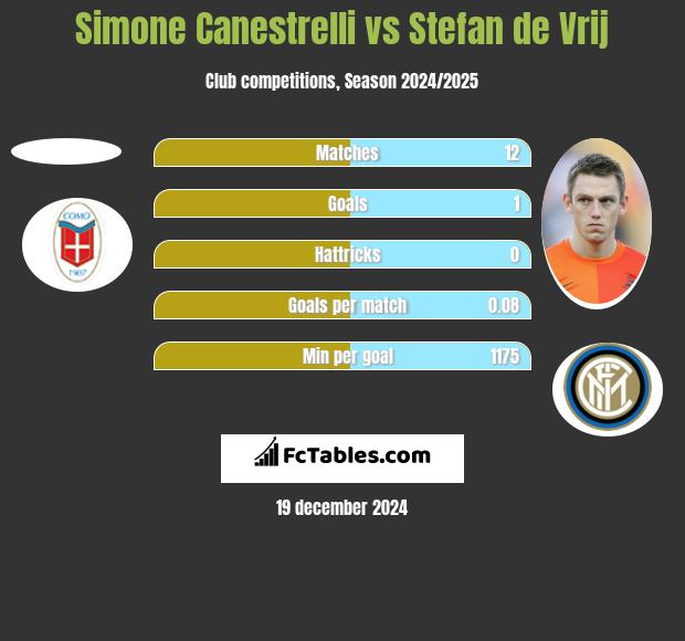 Simone Canestrelli vs Stefan de Vrij h2h player stats