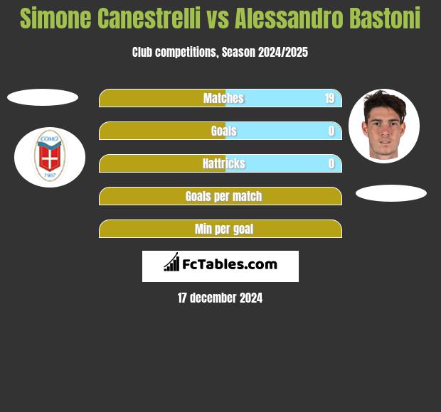 Simone Canestrelli vs Alessandro Bastoni h2h player stats