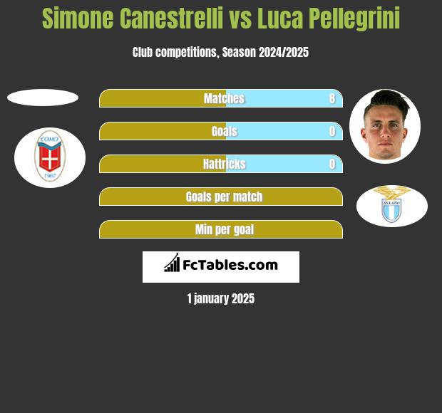 Simone Canestrelli vs Luca Pellegrini h2h player stats