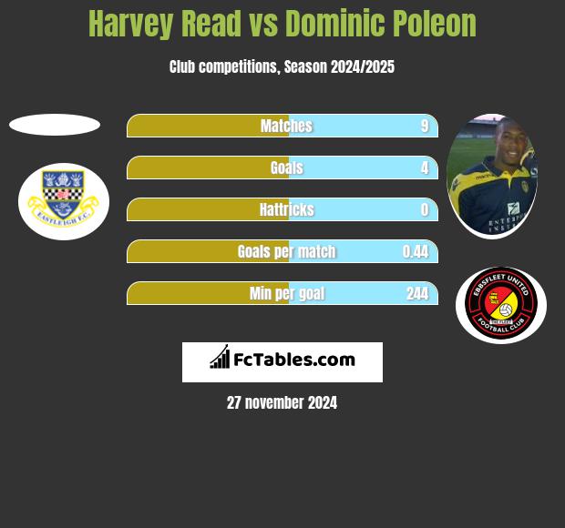 Harvey Read vs Dominic Poleon h2h player stats