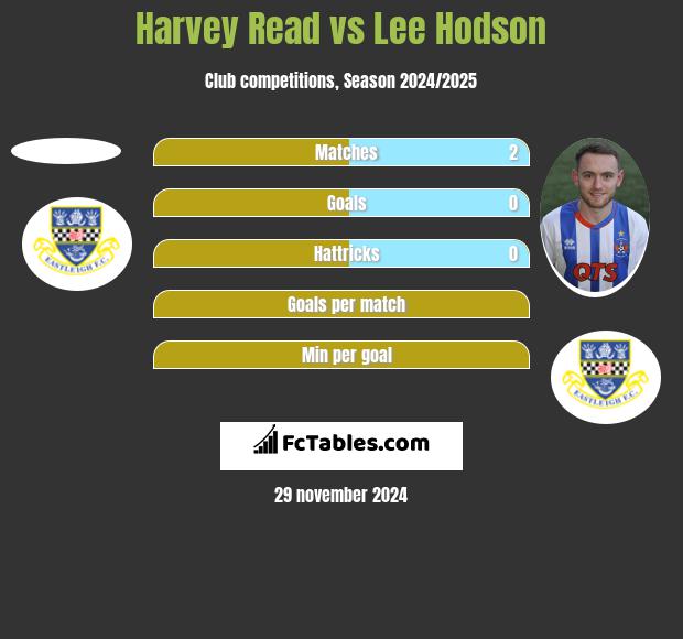 Harvey Read vs Lee Hodson h2h player stats