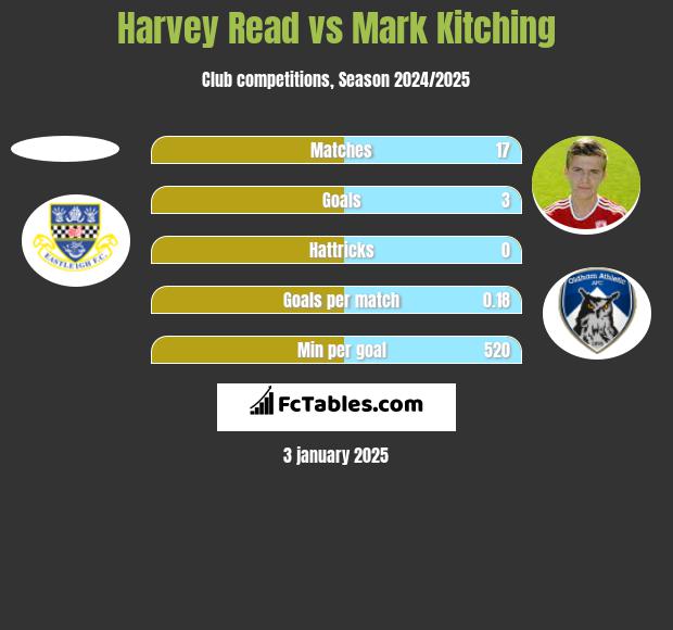 Harvey Read vs Mark Kitching h2h player stats