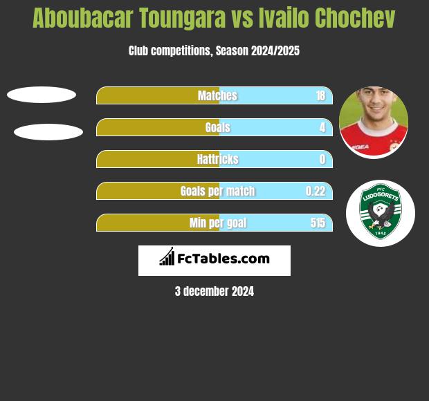 Aboubacar Toungara vs Ivailo Chochev h2h player stats