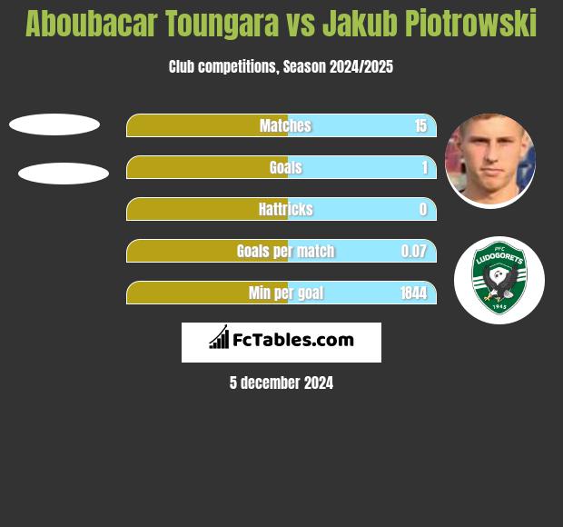 Aboubacar Toungara vs Jakub Piotrowski h2h player stats