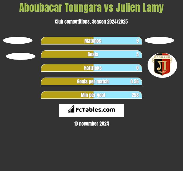 Aboubacar Toungara vs Julien Lamy h2h player stats