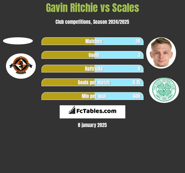 Gavin Ritchie vs Scales h2h player stats