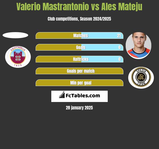 Valerio Mastrantonio vs Ales Mateju h2h player stats