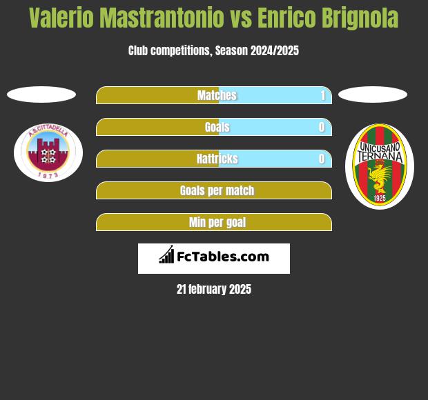 Valerio Mastrantonio vs Enrico Brignola h2h player stats