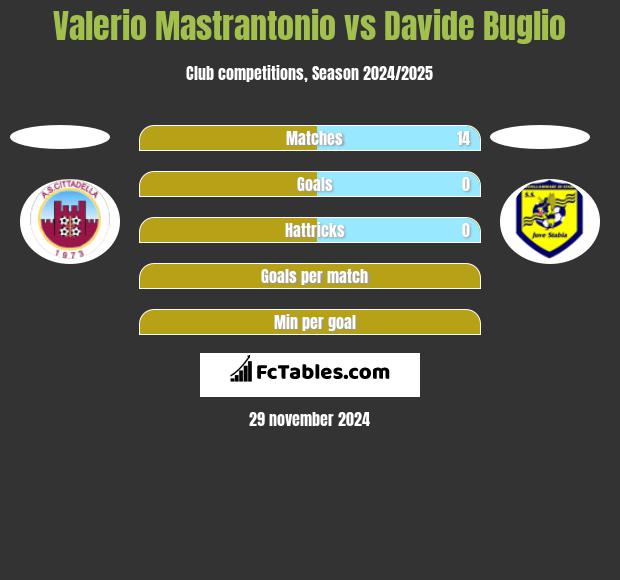 Valerio Mastrantonio vs Davide Buglio h2h player stats