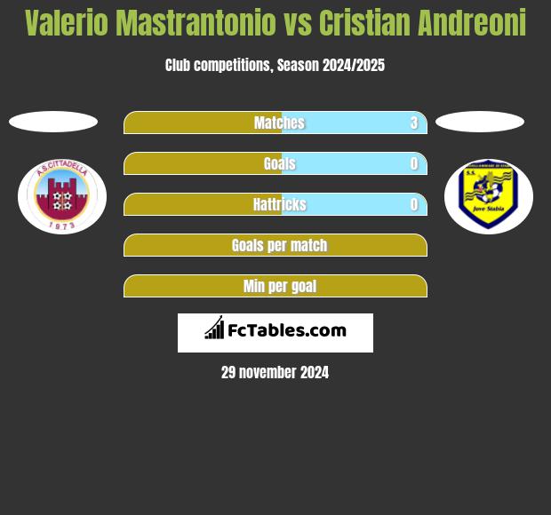 Valerio Mastrantonio vs Cristian Andreoni h2h player stats