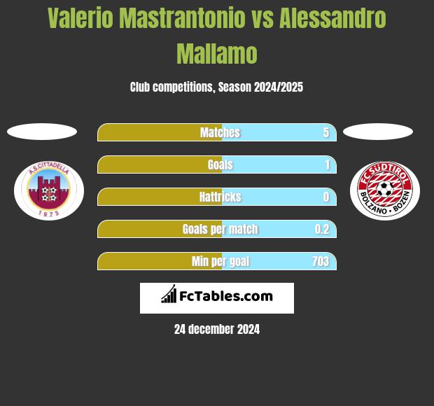 Valerio Mastrantonio vs Alessandro Mallamo h2h player stats