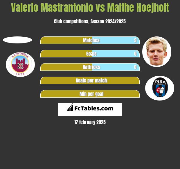 Valerio Mastrantonio vs Malthe Hoejholt h2h player stats