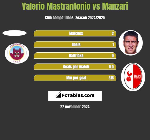 Valerio Mastrantonio vs Manzari h2h player stats