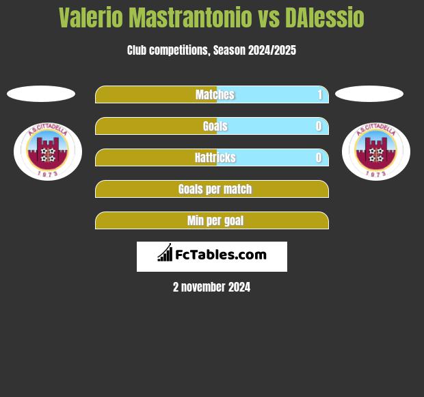 Valerio Mastrantonio vs DAlessio h2h player stats