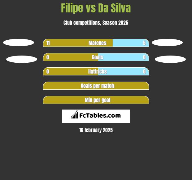 Filipe vs Da Silva h2h player stats