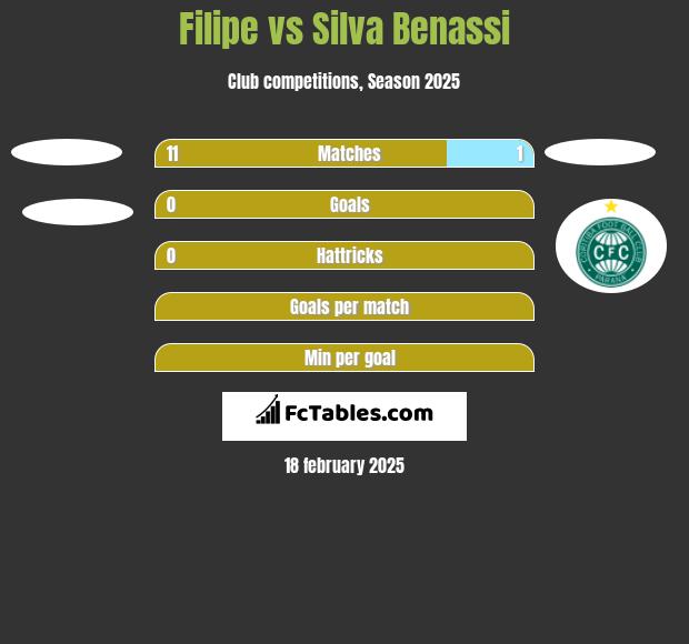 Filipe vs Silva Benassi h2h player stats