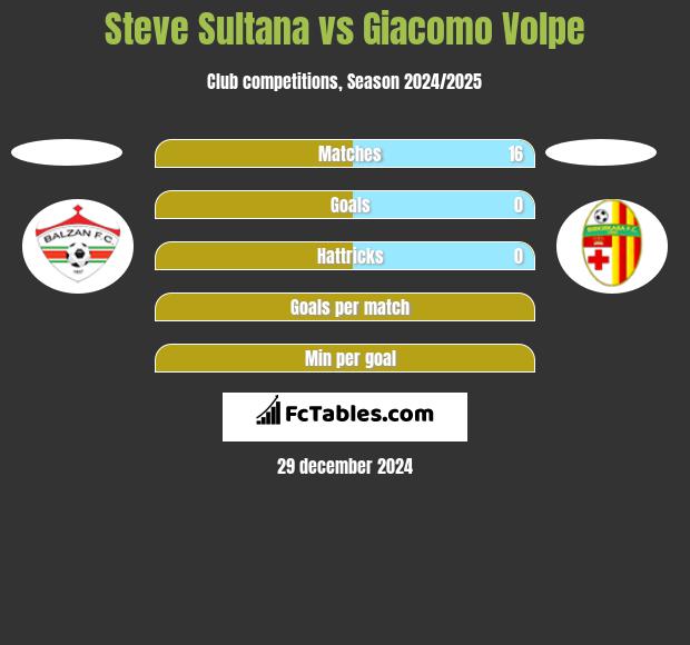 Steve Sultana vs Giacomo Volpe h2h player stats