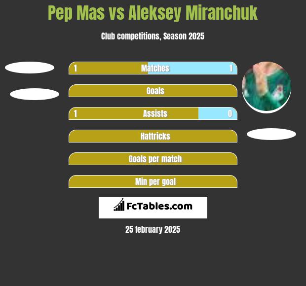 Pep Mas vs Aleksey Miranchuk h2h player stats