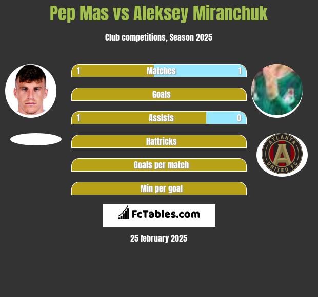 Pep Mas vs Aleksiej Miranczuk h2h player stats