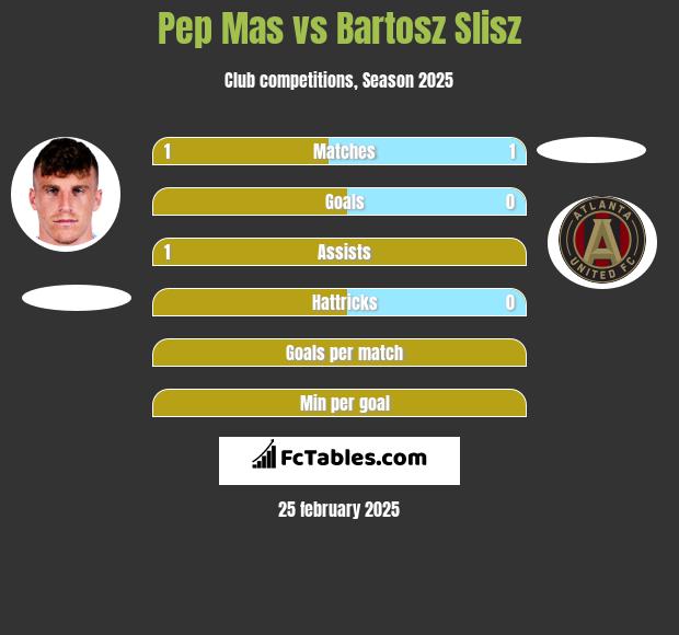 Pep Mas vs Bartosz Slisz h2h player stats