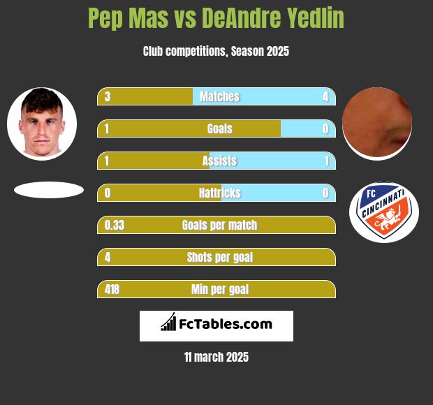 Pep Mas vs DeAndre Yedlin h2h player stats