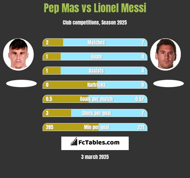 Pep Mas vs Lionel Messi h2h player stats