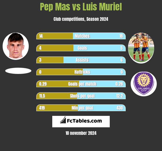 Pep Mas vs Luis Muriel h2h player stats