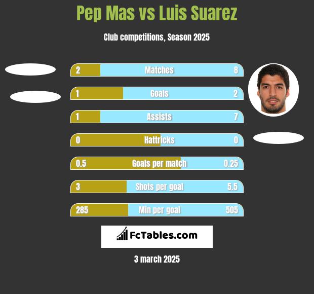 Pep Mas vs Luis Suarez h2h player stats