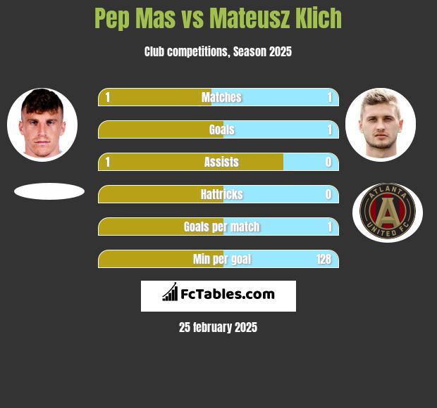 Pep Mas vs Mateusz Klich h2h player stats