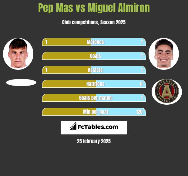 Pep Mas vs Miguel Almiron h2h player stats