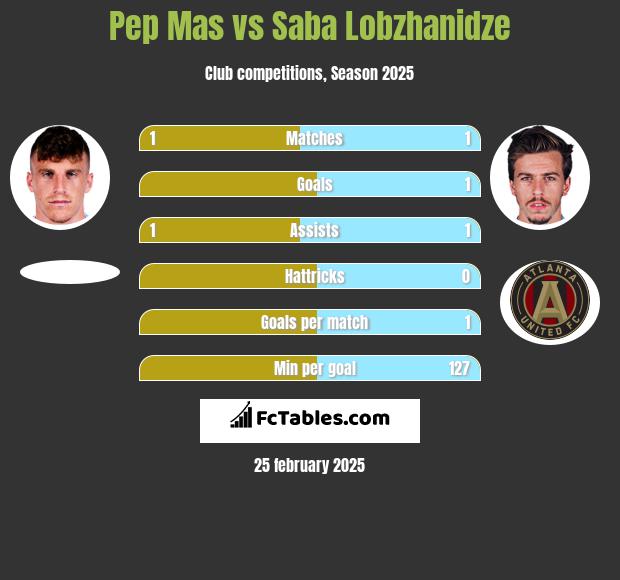 Pep Mas vs Saba Lobzhanidze h2h player stats