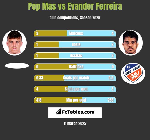 Pep Mas vs Evander Ferreira h2h player stats