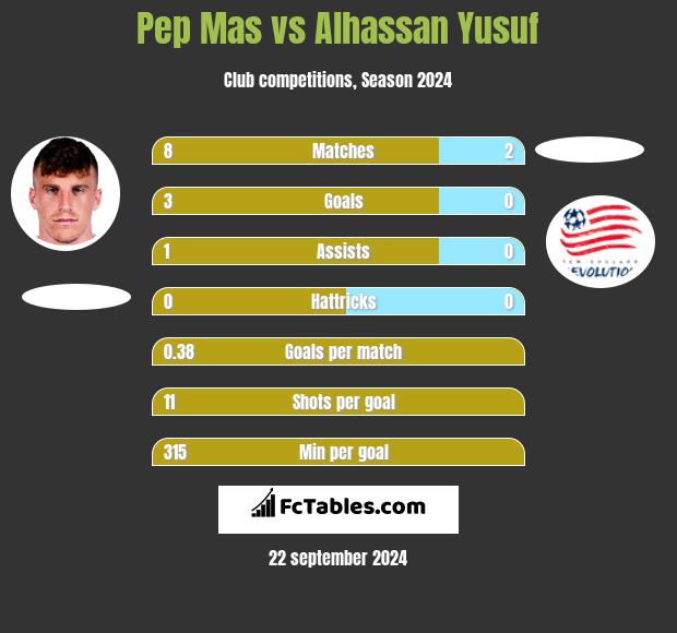 Pep Mas vs Alhassan Yusuf h2h player stats