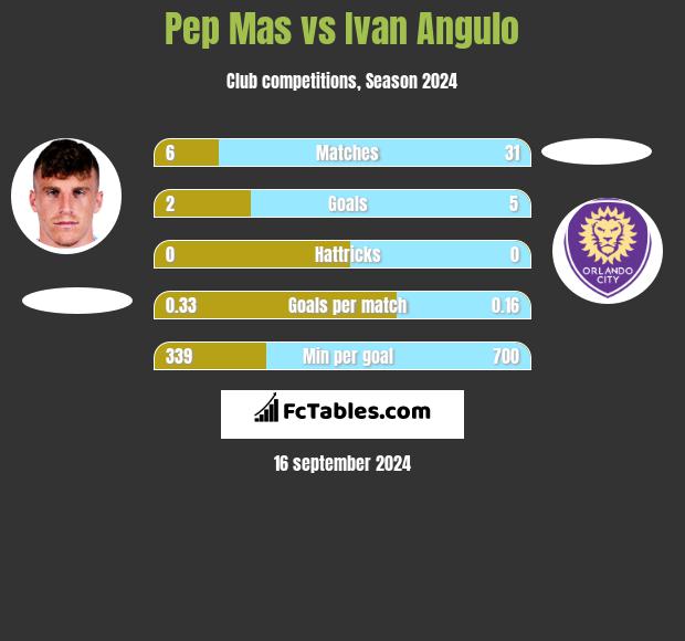 Pep Mas vs Ivan Angulo h2h player stats