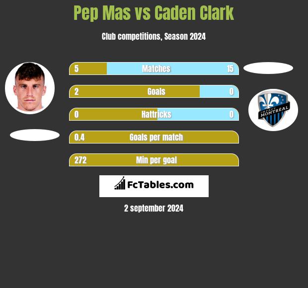 Pep Mas vs Caden Clark h2h player stats