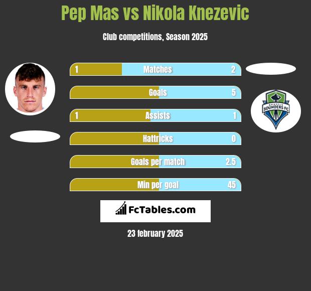 Pep Mas vs Nikola Knezevic h2h player stats