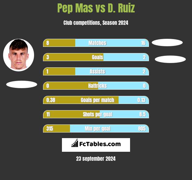 Pep Mas vs D. Ruiz h2h player stats