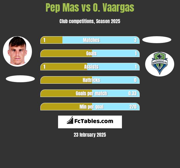 Pep Mas vs O. Vaargas h2h player stats