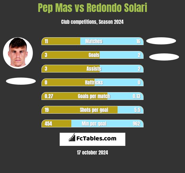 Pep Mas vs Redondo Solari h2h player stats