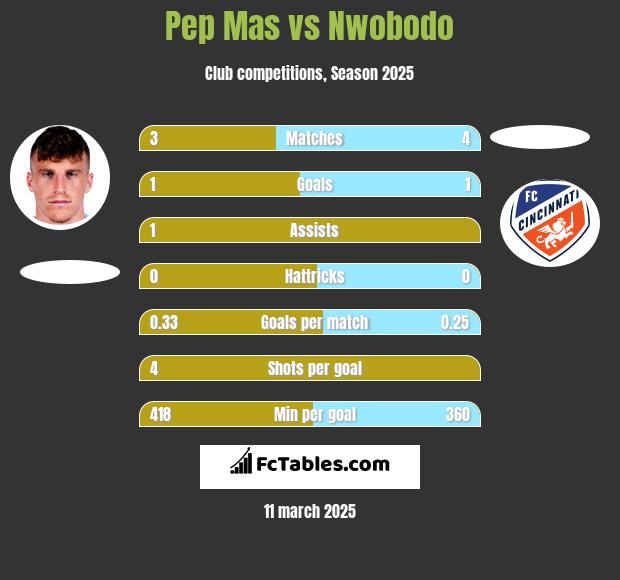 Pep Mas vs Nwobodo h2h player stats