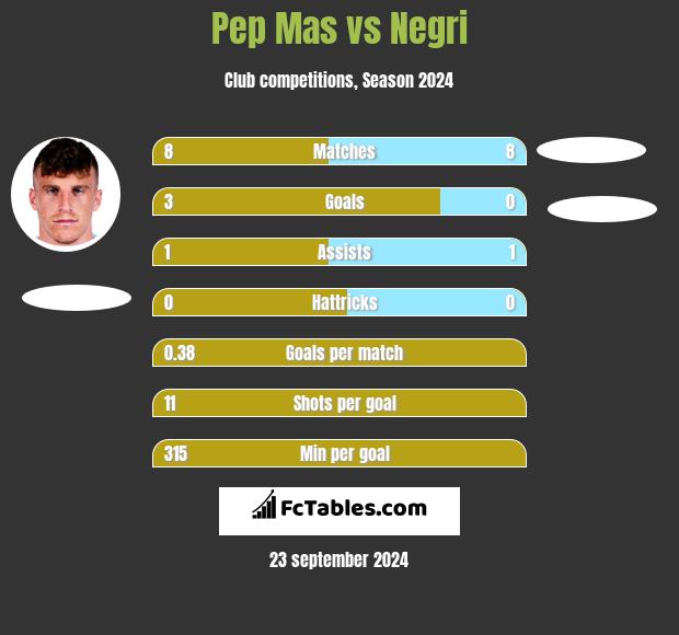 Pep Mas vs Negri h2h player stats